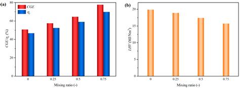 Microwave Chemical Looping Synergistic Gasification of Polypropylene ...