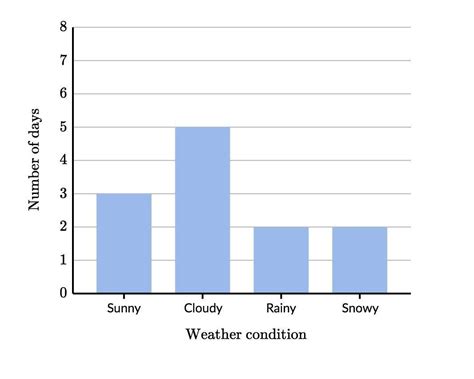 The following bar graph summarizes the weather conditions in Crayonton ...