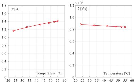 A Note on the Electromechanical Design of a Robotic Hummingbird