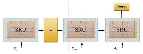 Performance Analysis of a Deep Simple Recurrent Unit Recurrent Neural ...