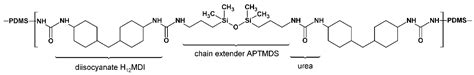Influence of Hard Segment Content and Diisocyanate Structure on the ...