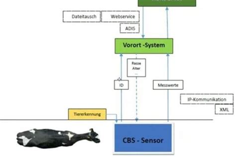 Eurotier-Neuheit von Siloking: Digital Farming in der Fütterung ...