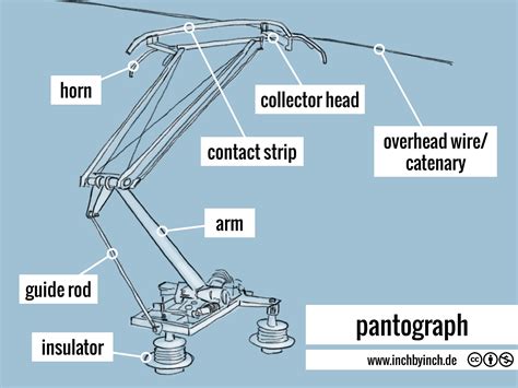 How to Read a Pantograph 的图像结果