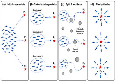 Obstacle-Avoidance Movement Control Algorithm of UUV Cluster System ...