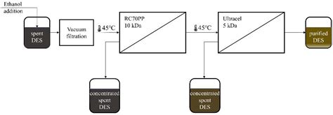 Cellulose Membranes in the Treatment of Spent Deep Eutectic Solvent ...
