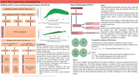 Lighting Integrated Design Lab and Whole building design | CEPT - Portfolio