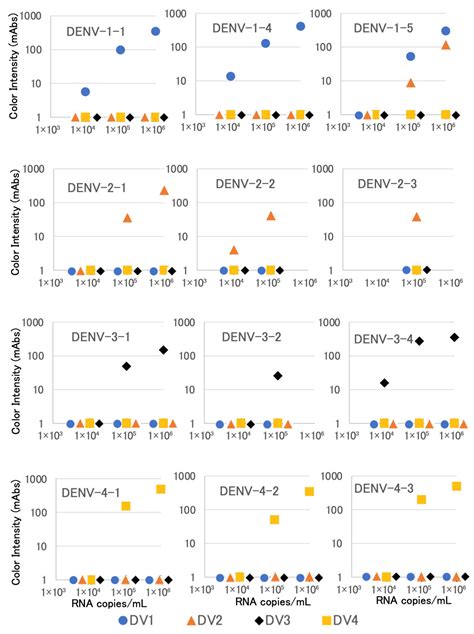 An Improved Dengue Virus Serotype-Specific Non-Structural Protein 1 ...