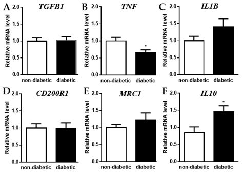 Diabetes-Induced Changes in Macrophage Biology Might Lead to Reduced ...