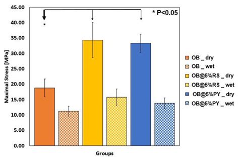 Impacts of Resveratrol and Pyrogallol on Physicochemical, Mechanical ...