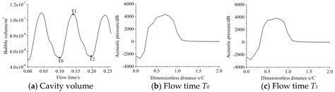 Investigation of Cavitation Noise in Cavitating Flows around an ...