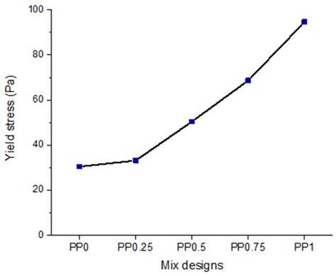 RETRACTED: A Comparative Study of the Rheological Properties of a Fly ...