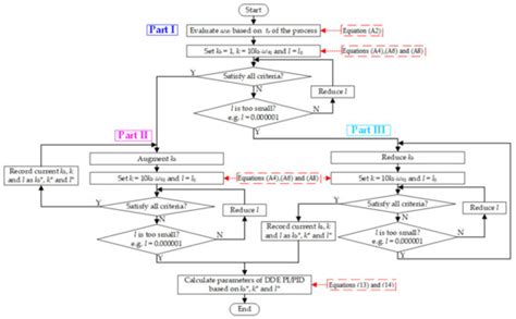 Research on the Desired Dynamic Selection of a Reference Model-Based ...