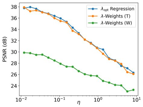 Noise-Adaptive Non-Blind Image Deblurring