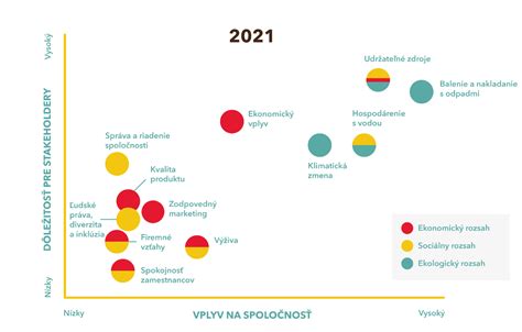 NAŠI STAKEHOLDERI A MATERIALITY