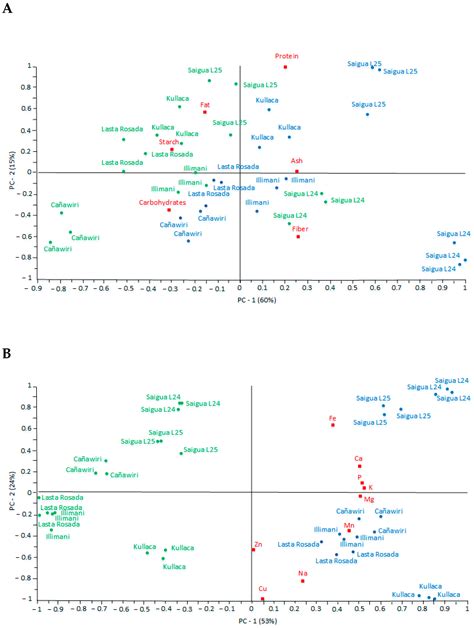 Comparison of the Chemical Composition of Six Canihua (Chenopodium ...
