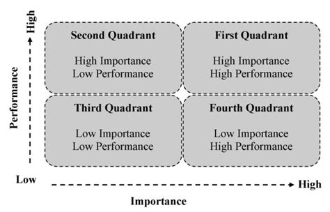 Public Open Spaces Evaluation Using Importance-Performance Analysis ...