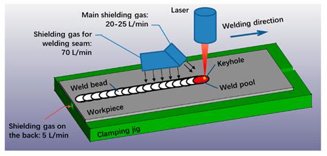A Study on the Influences of Welding Position on the Keyhole and Molten ...