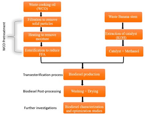 Biodiesel Production from Waste Cooking Oil Using Extracted Catalyst ...