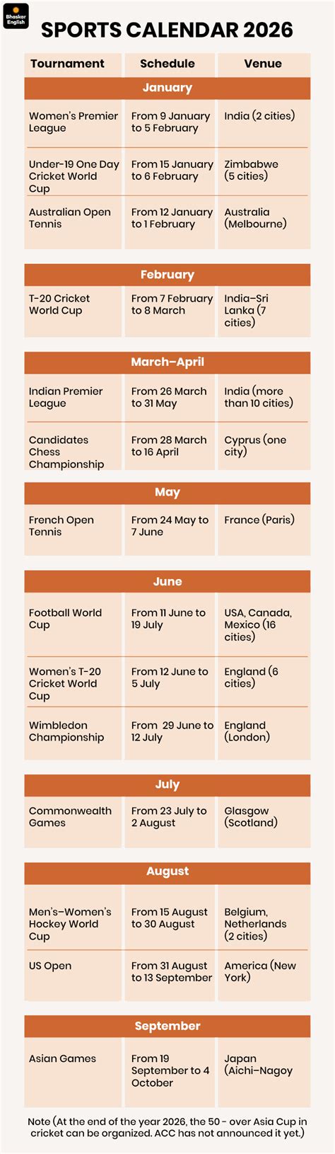 Biggest sports calendar in last 12 years: T20 World Cup, FIFA World Cup ...
