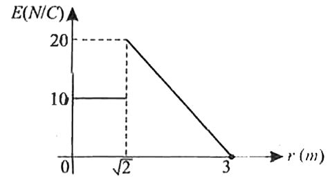 An electric field 'E' whose direction is radially outward varies as ...