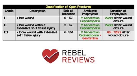 Antibiotic Prophylaxis Open Fracture at Kathleen Lee blog