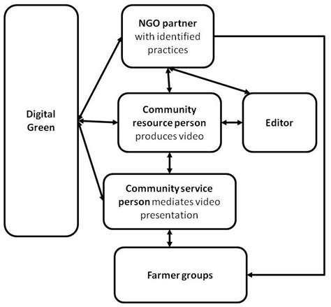 Image result for Content Management Process Flow