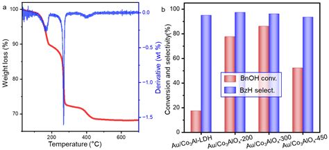 Insight into the Au/CoAlOx Catalyst with Spinel Structure for Efficient ...