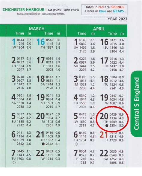 Understanding tide tables and tidal curves