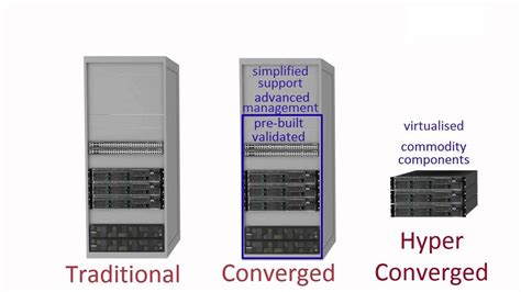 Image result for Hyper Converged Setup