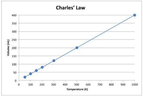 Charles Law 的图像结果