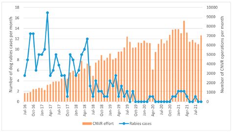 Impact Assessment of Free-Roaming Dog Population Management by CNVR in ...