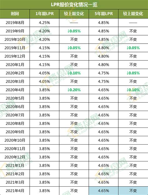 买房利好！珠海10家银行房贷利率下调，首套最低5.4% - 知乎