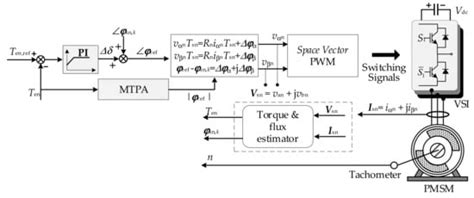 An Improved Torque Control Strategy of PMSM Drive Considering On-Line ...