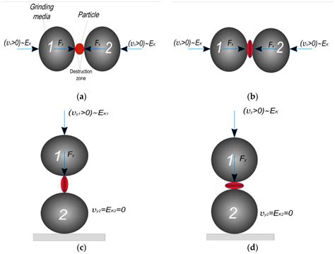 New Approach to Effective Dry Grinding of Materials by Controlling ...