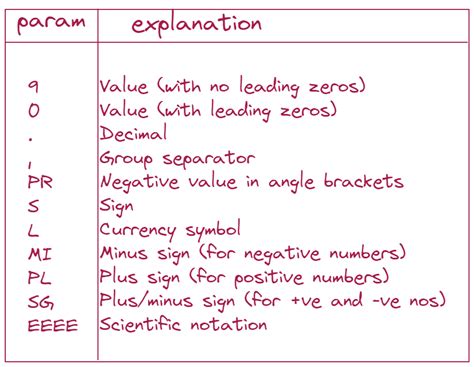 Image result for Conversion Functions in SQL