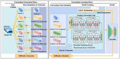 LFLD-CLbased NET: A Curriculum-Learning-Based Deep Learning Network ...