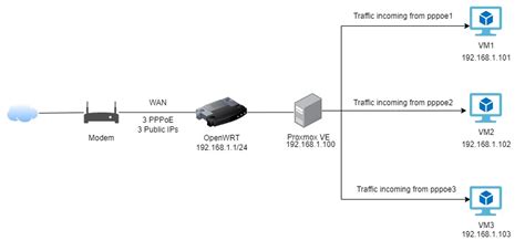Port-Forwarding Example Using Wan 的图像结果