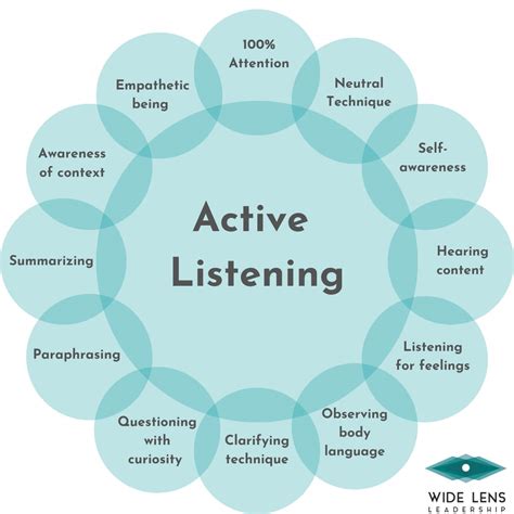 Active Listening - 12 Skills of Listening - Wide Lens Leadership