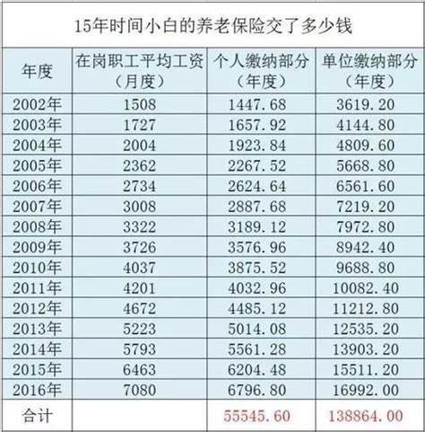 北京交15年最低退休工资2023，每月能领多少钱？-普普保