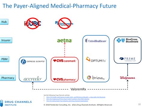 Drug Channels: Cigna-Express Scripts: Vertical Integration and PBMs ...