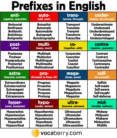 Prefixes in English – Definition, Types, and Examples