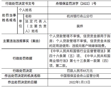 又现个人信贷资金挪用于购房，杭州银行舟山分行被罚85万元_不审慎_管理_贷款