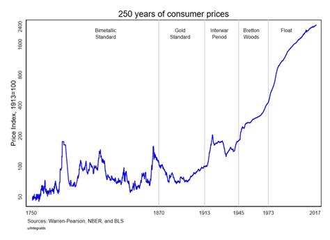 Image result for Price Graphs