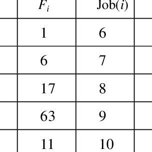 Image result for Job Sequencing Problem C