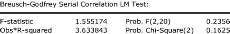 Image result for Serial Correlation Test
