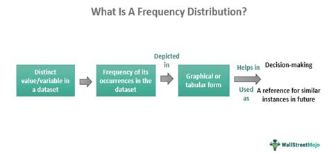 Rezultat imagine pentru Frequency Distribution Formula