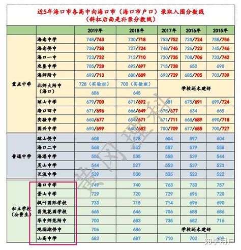 2022-2023年海口民办中小学校收费标准(学费及住宿费)_小升初网