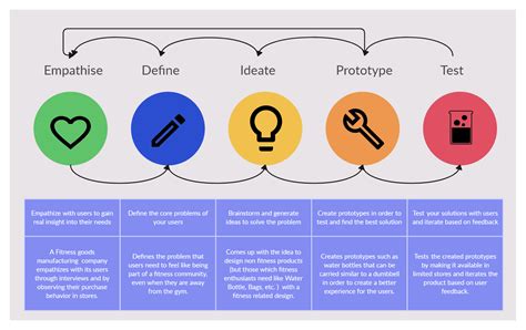 Design Thinking Tutorial 的图像结果