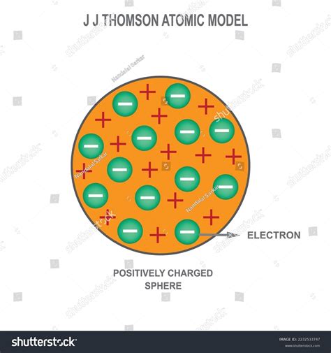 J J Thomsons Atomic Model Vector Stock Vector (Royalty Free) 2232533747 ...