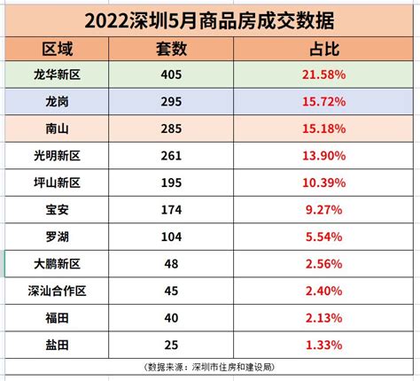 深圳房价2022*新价格多少一平方，深圳各区的房价走势-深圳吉屋网